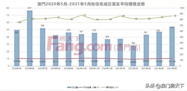 新鲜出炉！澳门房价同比跌2.48%！保税区均价破3.4万-1.jpg