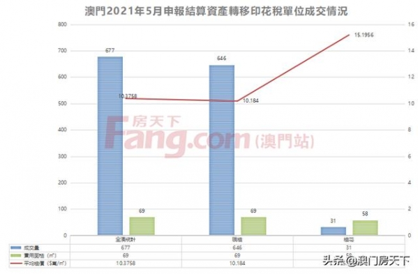 新鲜出炉！澳门房价同比跌2.48%！保税区均价破3.4万-2.jpg