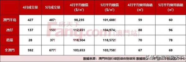 新鲜出炉！澳门房价同比跌2.48%！保税区均价破3.4万-3.jpg