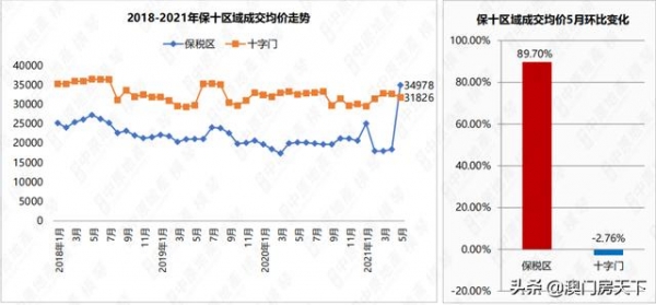 新鲜出炉！澳门房价同比跌2.48%！保税区均价破3.4万-7.jpg