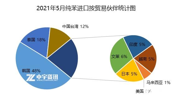 「纯苯」2021年5月进出口简析-3.jpg