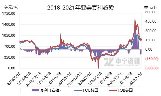 「纯苯」2021年5月进出口简析-4.jpg