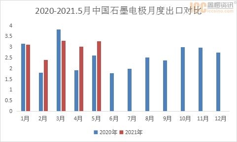 汇总 | 5月石墨电极、针状焦、天然石墨进出口数据-2.jpg