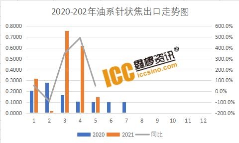 汇总 | 5月石墨电极、针状焦、天然石墨进出口数据-3.jpg