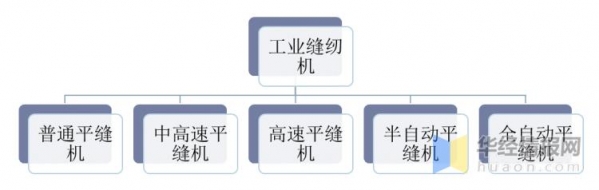 2020年我国工业缝纫机产量及进出口现状，市场主要面向东南亚地区-2.jpg