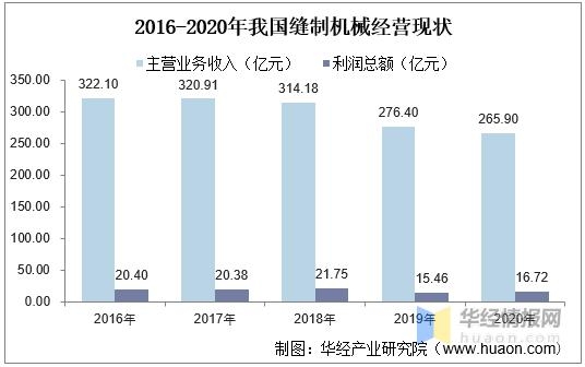 2020年我国工业缝纫机产量及进出口现状，市场主要面向东南亚地区-3.jpg