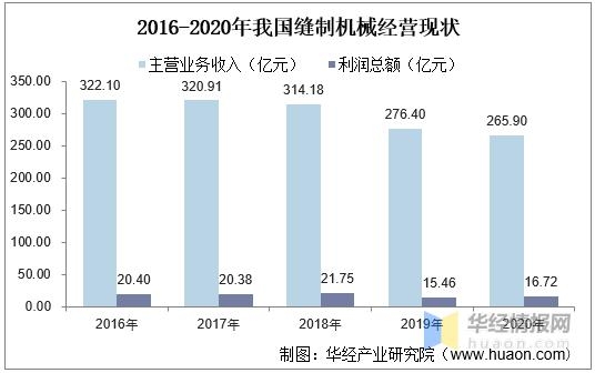 2020年我国工业缝纫机产量及进出口现状，市场主要面向东南亚地区-3.jpg