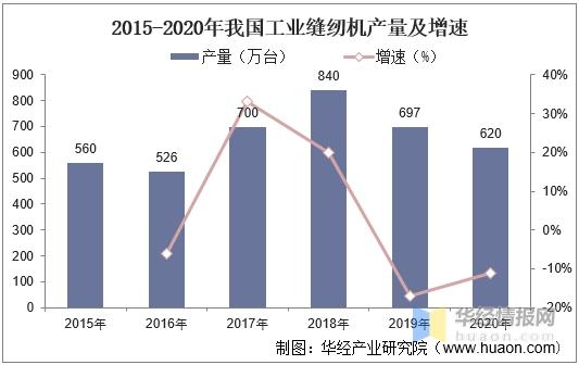 2020年我国工业缝纫机产量及进出口现状，市场主要面向东南亚地区-4.jpg