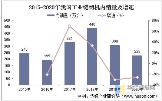 2020年我国工业缝纫机产量及进出口现状，市场主要面向东南亚地区-6.jpg