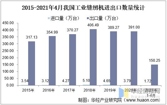 2020年我国工业缝纫机产量及进出口现状，市场主要面向东南亚地区-8.jpg