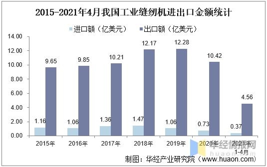 2020年我国工业缝纫机产量及进出口现状，市场主要面向东南亚地区-9.jpg