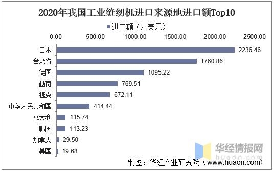 2020年我国工业缝纫机产量及进出口现状，市场主要面向东南亚地区-10.jpg