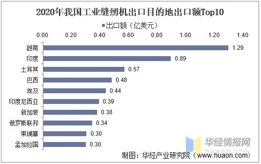 2020年我国工业缝纫机产量及进出口现状，市场主要面向东南亚地区-11.jpg