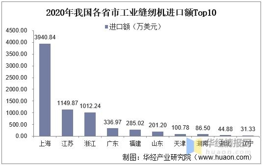 2020年我国工业缝纫机产量及进出口现状，市场主要面向东南亚地区-12.jpg