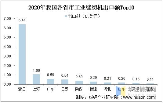 2020年我国工业缝纫机产量及进出口现状，市场主要面向东南亚地区-13.jpg