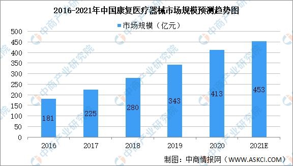 2021年康复医疗器械市场现状预测及进出口数据分析-1.jpg