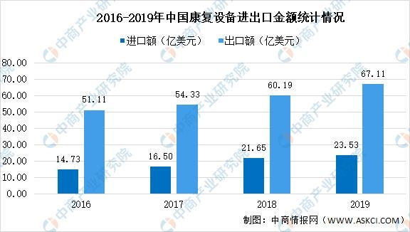 2021年康复医疗器械市场现状预测及进出口数据分析-2.jpg