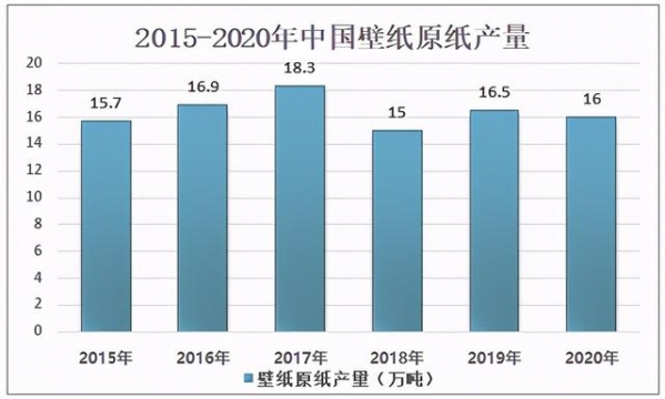 2020年中国壁纸原纸行业产量及进出口贸易分析-3.jpg