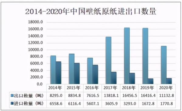 2020年中国壁纸原纸行业产量及进出口贸易分析-4.jpg