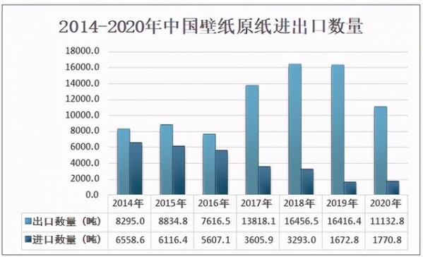 2020年中国壁纸原纸行业产量及进出口贸易分析-4.jpg