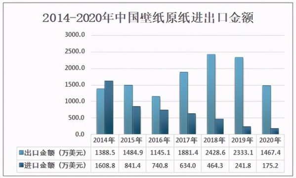 2020年中国壁纸原纸行业产量及进出口贸易分析-5.jpg