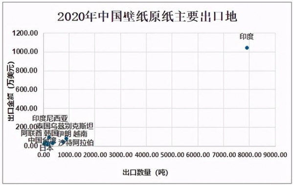 2020年中国壁纸原纸行业产量及进出口贸易分析-7.jpg