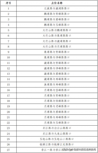 即将启用！青岛前湾保税港区新建27处交通技术监控设备-2.jpg