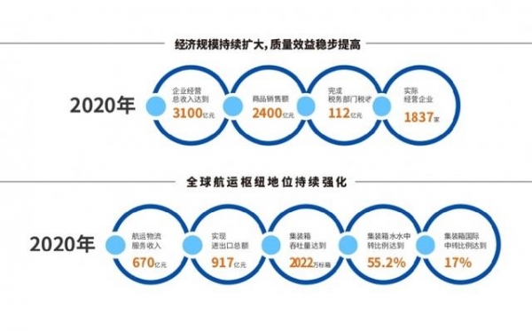 《洋山特殊综合保税区发展“十四五”规划》发布，全力打造服务新发展格局的开放新高地-3.jpg