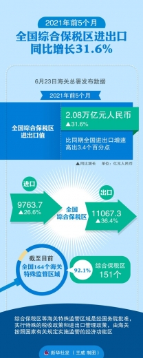 ［经济］2021年前5个月全国综合保税区进出口同比增长31.6%-1.jpg