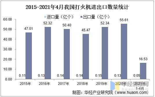 2020年中国打火机行业进出口现状分析，全球最大的打火机生产国-3.jpg