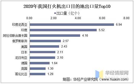 2020年中国打火机行业进出口现状分析，全球最大的打火机生产国-6.jpg