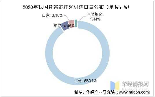 2020年中国打火机行业进出口现状分析，全球最大的打火机生产国-7.jpg