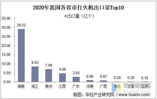 2020年中国打火机行业进出口现状分析，全球最大的打火机生产国-8.jpg