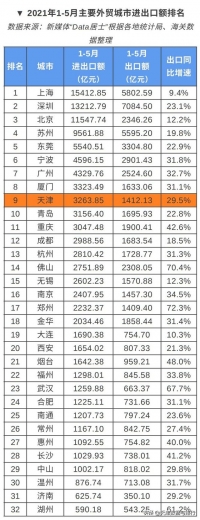 天津1-5月进出口额排名主要外贸城市第9-2.jpg
