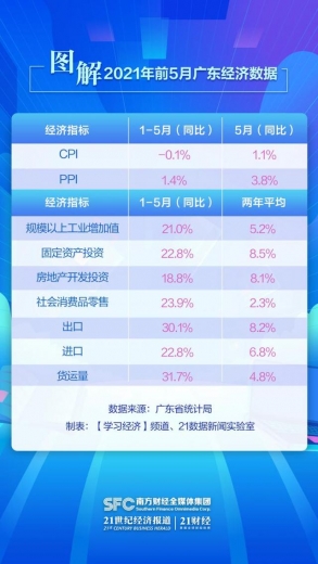 图解前5月广东经济数据：新基建增速迅猛 进出口连续5月保持两位数增长-1.jpg