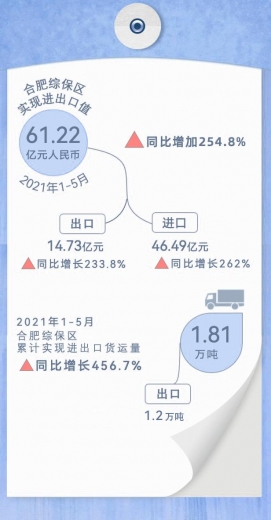 增长254.8%！今年前5个月合肥综保区进出口值实现61.22亿！-2.jpg