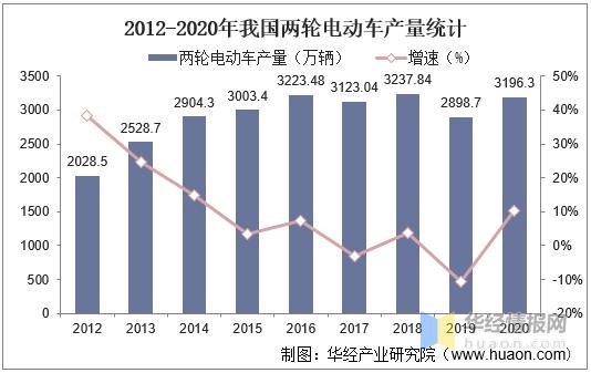 我国两轮电动车产量与进出口，两轮电动车成年轻一族代步首选工具-2.jpg