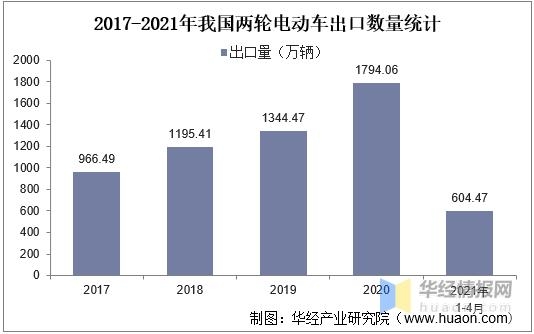 我国两轮电动车产量与进出口，两轮电动车成年轻一族代步首选工具-7.jpg