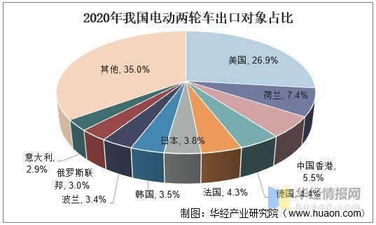 我国两轮电动车产量与进出口，两轮电动车成年轻一族代步首选工具-8.jpg