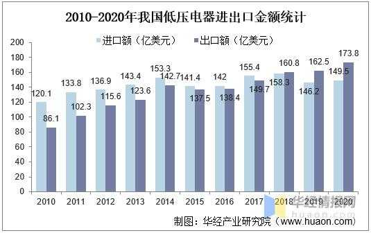 2020中国低压电器行业进出口现状，设备智能化改造和发展至关重要-4.jpg