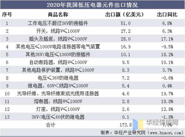 2020中国低压电器行业进出口现状，设备智能化改造和发展至关重要-5.jpg