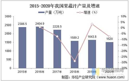 2020年中国果蔬汁产量、进出口及发展趋势，复合果蔬汁前景广阔-3.jpg