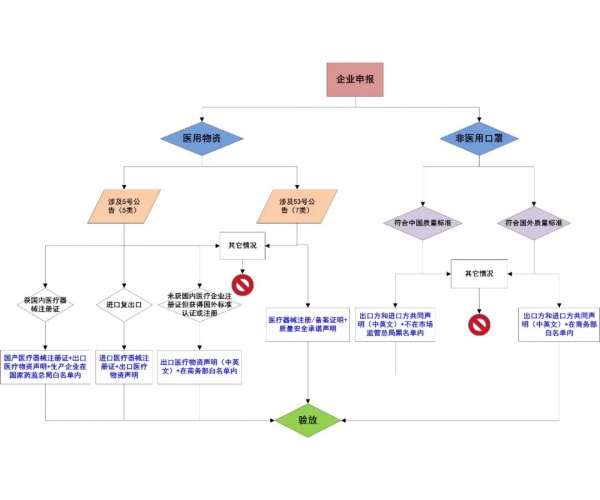 【第二版】上海海关防疫物资出口报关指引w7.jpg