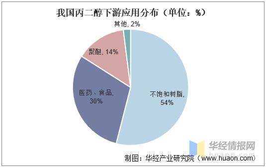 2020年中国丙二醇产量、需求量及进出口现状，全球主要出口国之一-2.jpg