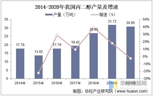 2020年中国丙二醇产量、需求量及进出口现状，全球主要出口国之一-3.jpg