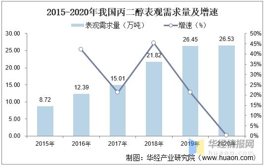 2020年中国丙二醇产量、需求量及进出口现状，全球主要出口国之一-4.jpg