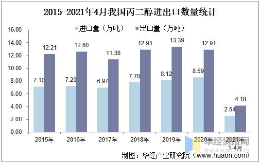 2020年中国丙二醇产量、需求量及进出口现状，全球主要出口国之一-6.jpg