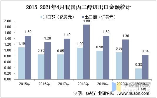 2020年中国丙二醇产量、需求量及进出口现状，全球主要出口国之一-7.jpg