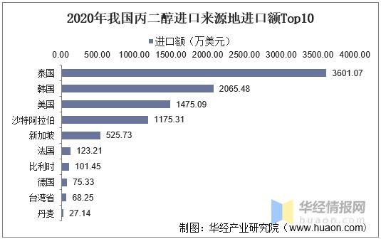 2020年中国丙二醇产量、需求量及进出口现状，全球主要出口国之一-8.jpg