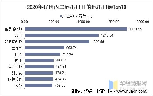 2020年中国丙二醇产量、需求量及进出口现状，全球主要出口国之一-9.jpg